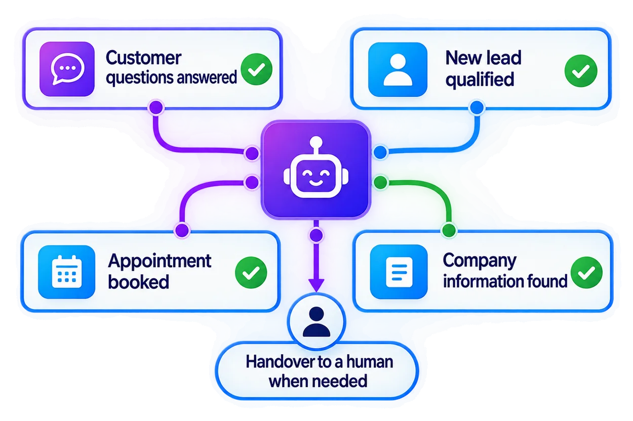 An assistant answering customer questions, qualifying leads, booking appointments and finding company information, handing over to a human when needed.